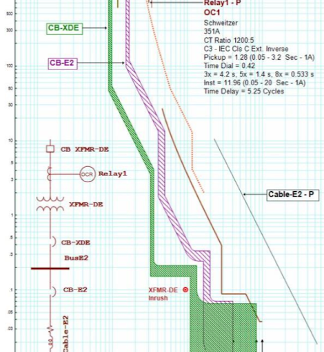 Specialised Assessments including harmonic and arc flash studies