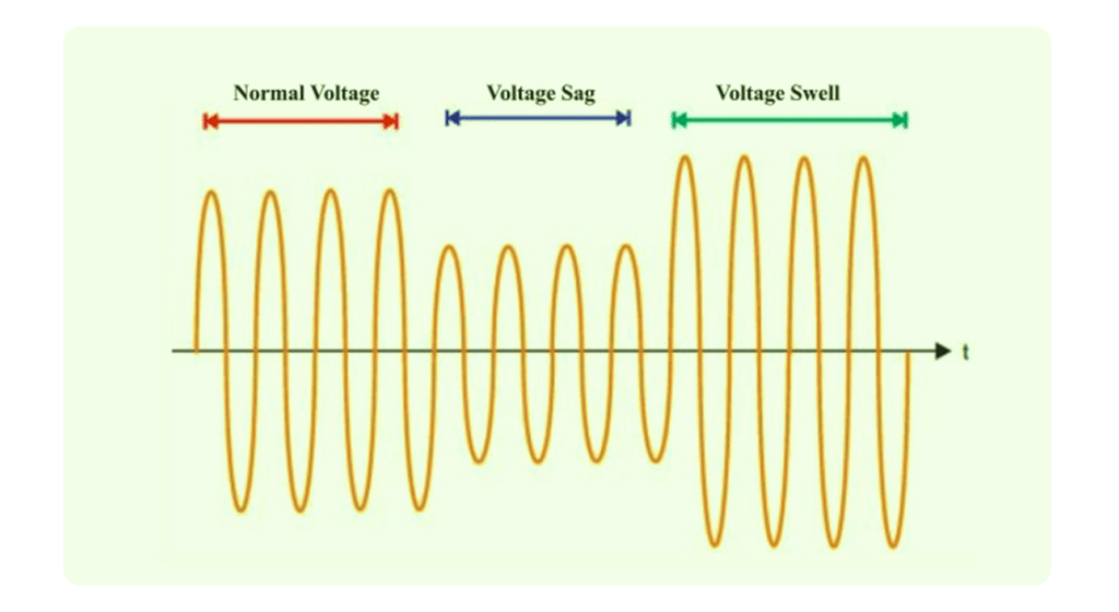 24-hour voltage variation graph showing sags and swells impacting industrial equipment in Dubai.