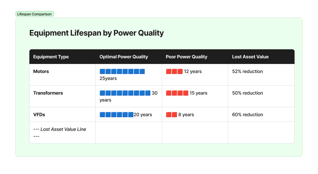 Chart comparing electrical equipment lifespan under optimal vs poor power quality conditions in GCC