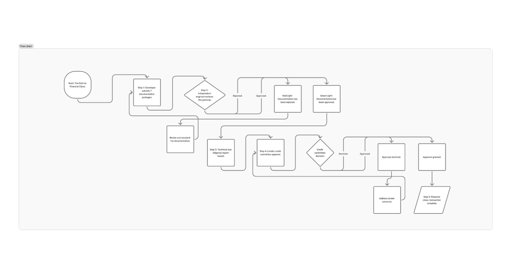Flowchart showing the technical documentation review process for renewable project financing