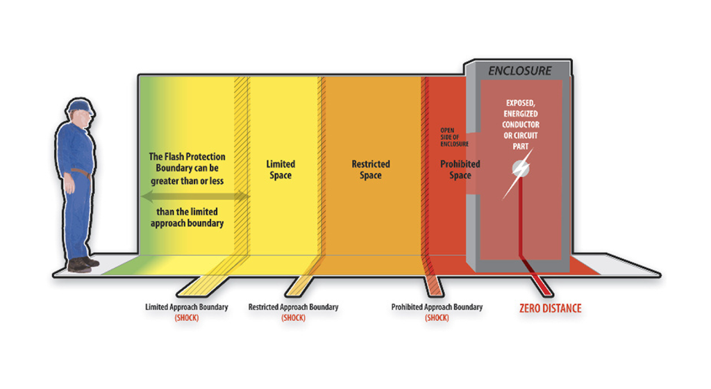 Chart showing how high arc flash incident energy categories increase insurance premiums