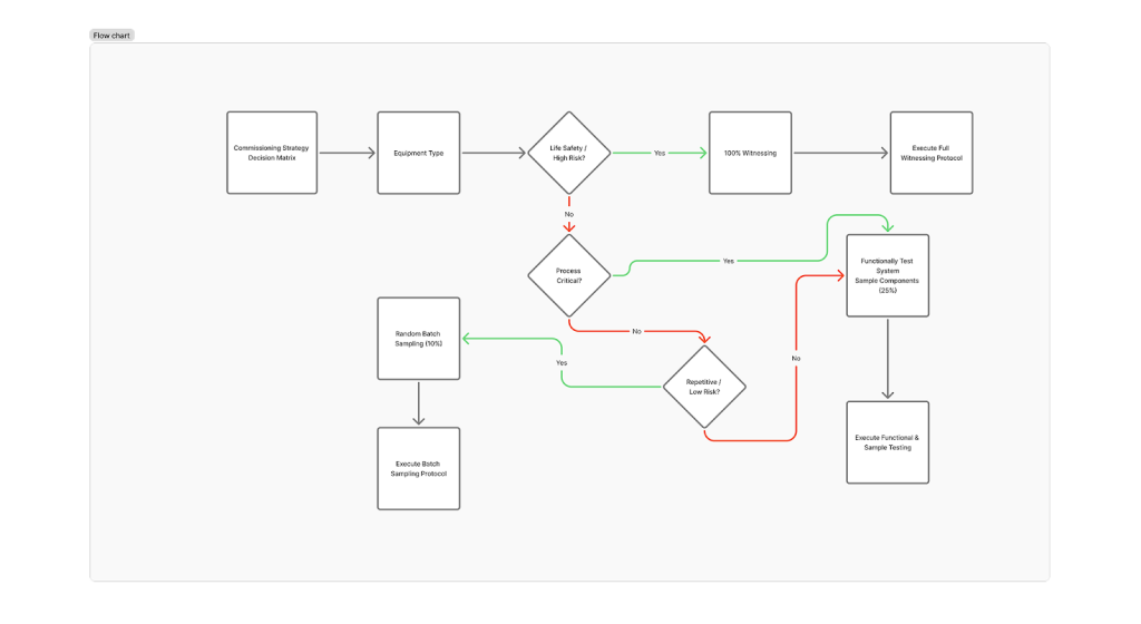Decision tree flowchart for determining 100% vs sampled witness testing strategy