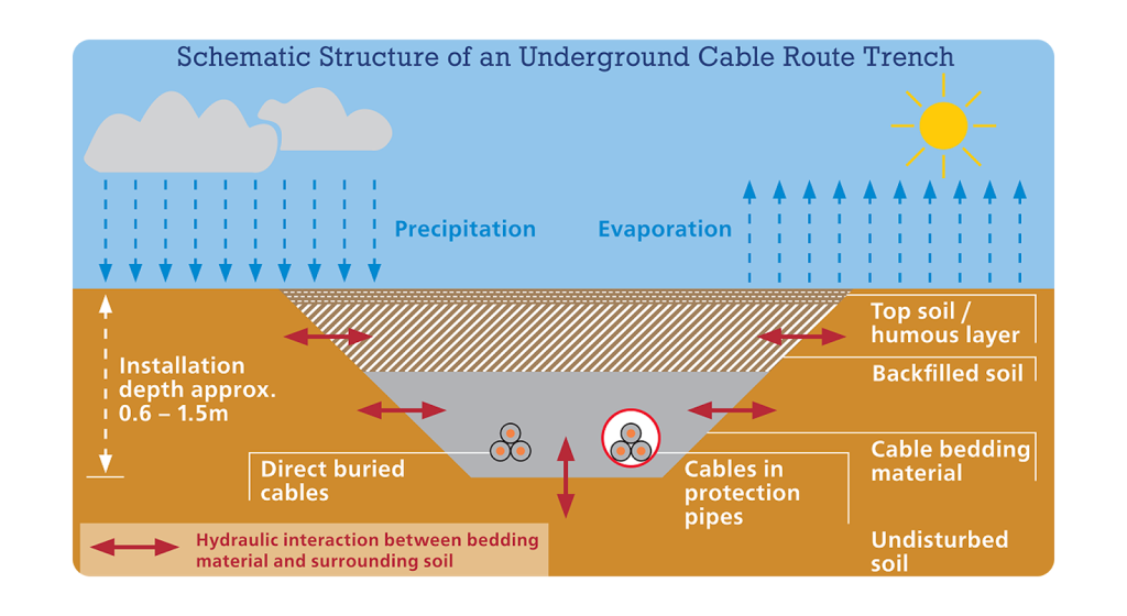 Diagram comparing heat dissipation in underground cables with native sand versus thermal backfill.