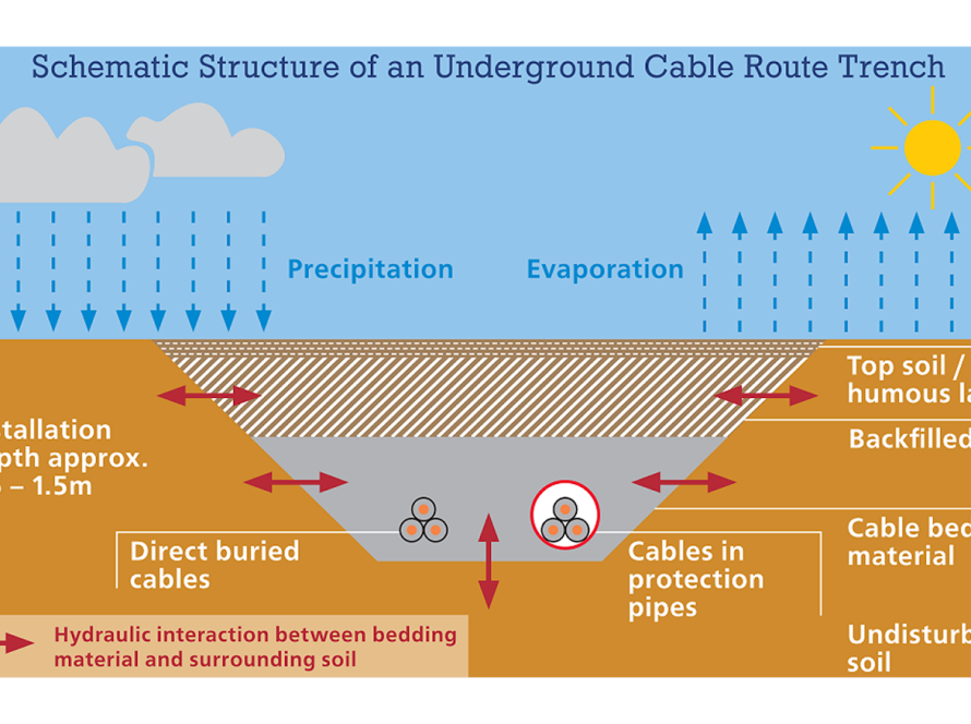 Diagram comparing heat dissipation in underground cables with native sand versus thermal backfill.
