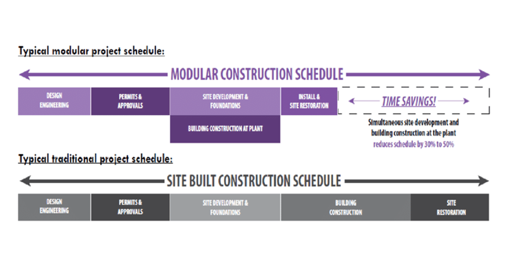 Timeline comparison of stick-built vs modular construction schedules showing time savings