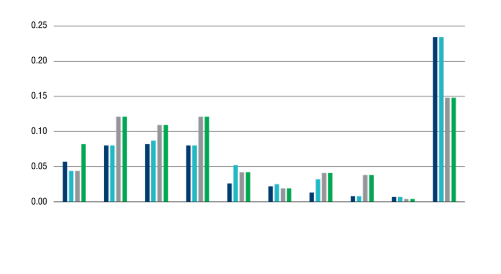 Bar chart comparing 20-year Total Cost of Ownership for electrical transformers in Saudi Arabia.
