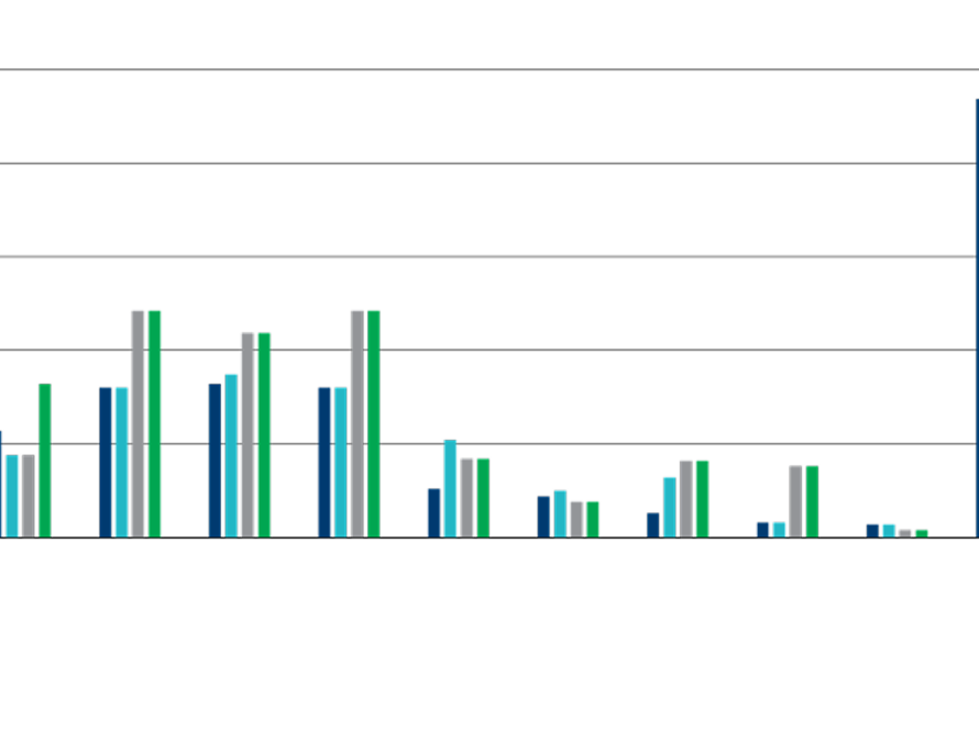 Bar chart comparing 20-year Total Cost of Ownership for electrical transformers in Saudi Arabia