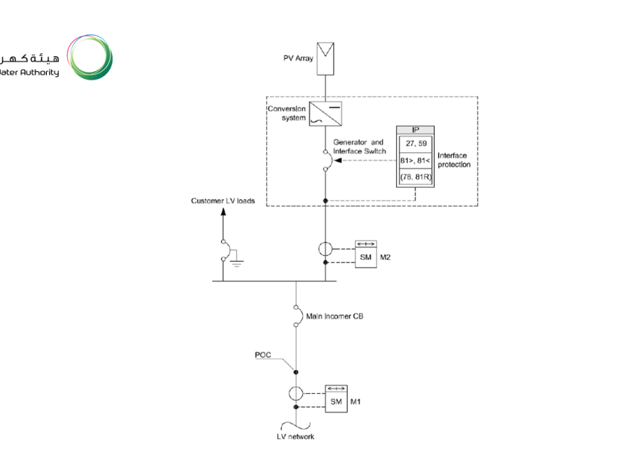 DEWA compliant Single Line Diagram (SLD) highlighting main incomer, tariff meter, and electrical distribution