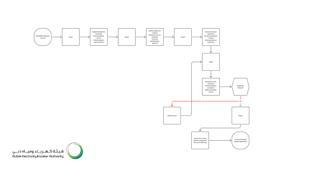Flowchart illustrating the 5-step DEWA approval and energization process for Dubai contractors