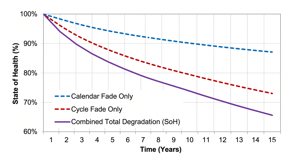 Line graph showing the combined impacts of calendar fade and cycle fade on the State of Health of a BESS over 15 years.